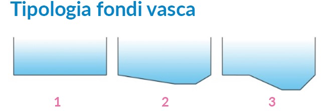 Esistono tre tipologie principali di fondi piscina: fondo piano, fondo inclinato e fondo con buca per i tuffi.